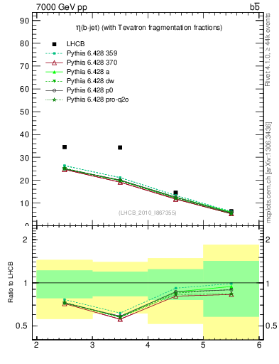 Plot of bj.eta in 7000 GeV pp collisions
