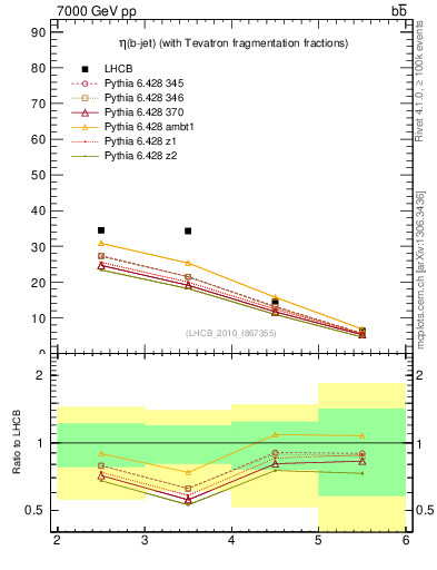Plot of bj.eta in 7000 GeV pp collisions