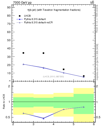 Plot of bj.eta in 7000 GeV pp collisions