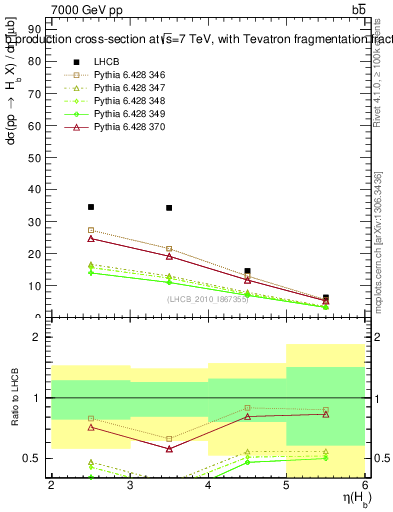Plot of bj.eta in 7000 GeV pp collisions