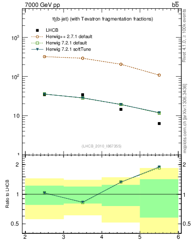 Plot of bj.eta in 7000 GeV pp collisions