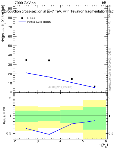 Plot of bj.eta in 7000 GeV pp collisions