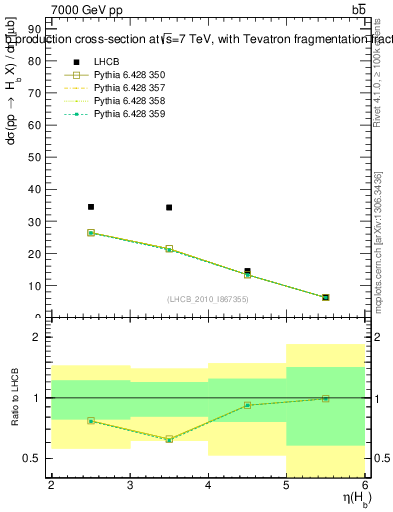 Plot of bj.eta in 7000 GeV pp collisions