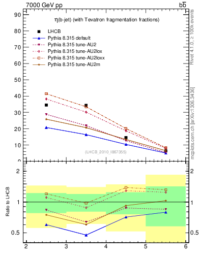 Plot of bj.eta in 7000 GeV pp collisions
