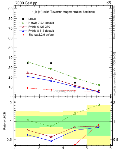 Plot of bj.eta in 7000 GeV pp collisions