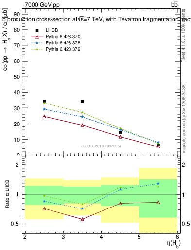 Plot of bj.eta in 7000 GeV pp collisions