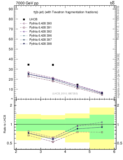 Plot of bj.eta in 7000 GeV pp collisions