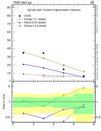 Plot of bj.eta in 7000 GeV pp collisions