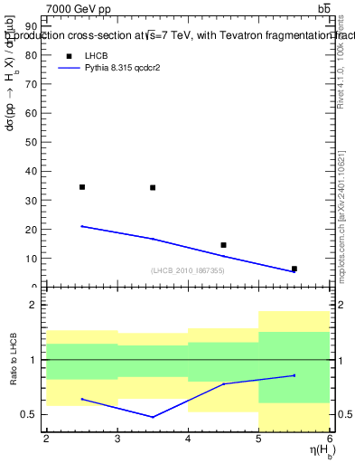 Plot of bj.eta in 7000 GeV pp collisions