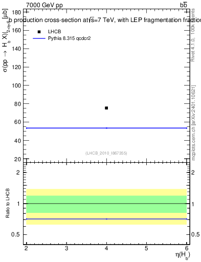 Plot of bj.eta in 7000 GeV pp collisions