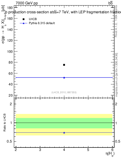 Plot of bj.eta in 7000 GeV pp collisions