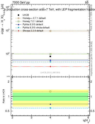 Plot of bj.eta in 7000 GeV pp collisions
