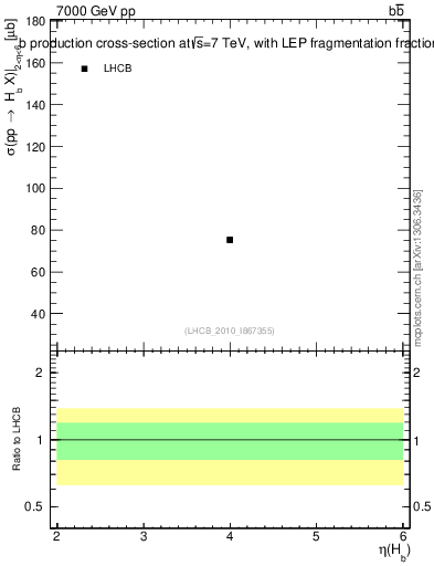 Plot of bj.eta in 7000 GeV pp collisions