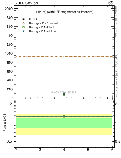 Plot of bj.eta in 7000 GeV pp collisions