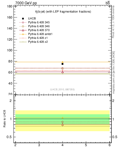 Plot of bj.eta in 7000 GeV pp collisions
