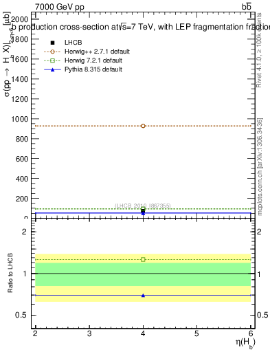 Plot of bj.eta in 7000 GeV pp collisions