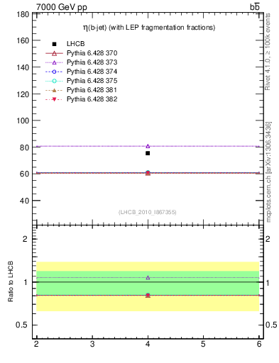 Plot of bj.eta in 7000 GeV pp collisions