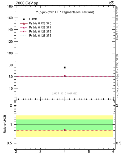 Plot of bj.eta in 7000 GeV pp collisions