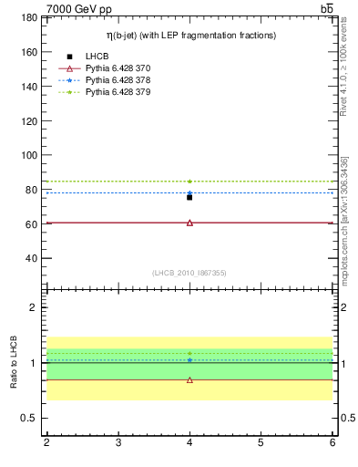 Plot of bj.eta in 7000 GeV pp collisions