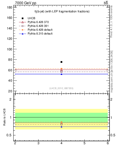 Plot of bj.eta in 7000 GeV pp collisions