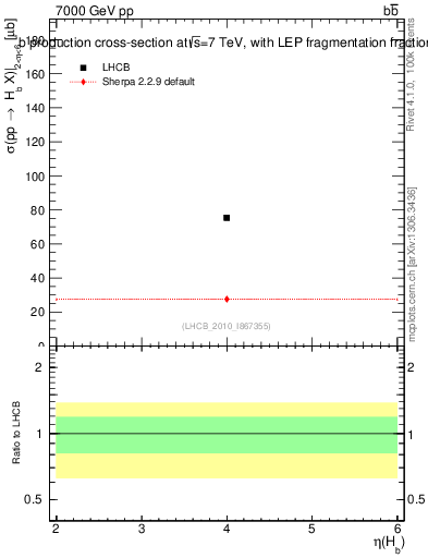 Plot of bj.eta in 7000 GeV pp collisions