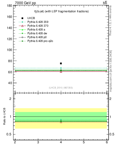 Plot of bj.eta in 7000 GeV pp collisions