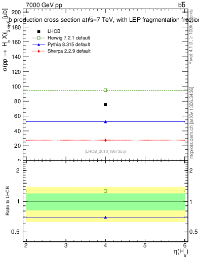 Plot of bj.eta in 7000 GeV pp collisions
