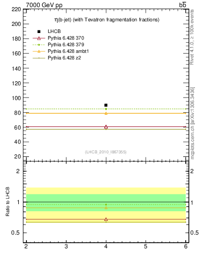 Plot of bj.eta in 7000 GeV pp collisions