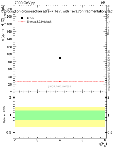 Plot of bj.eta in 7000 GeV pp collisions