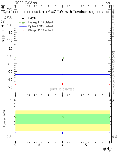 Plot of bj.eta in 7000 GeV pp collisions