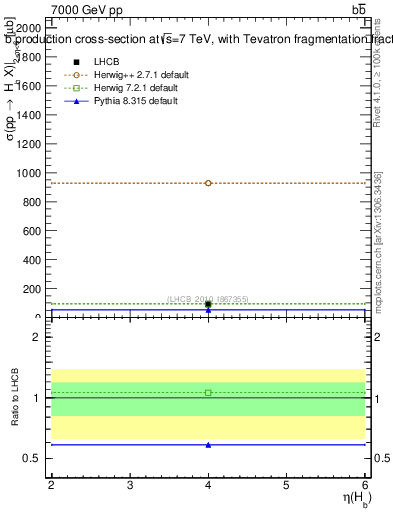 Plot of bj.eta in 7000 GeV pp collisions