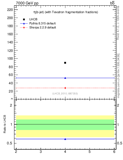 Plot of bj.eta in 7000 GeV pp collisions