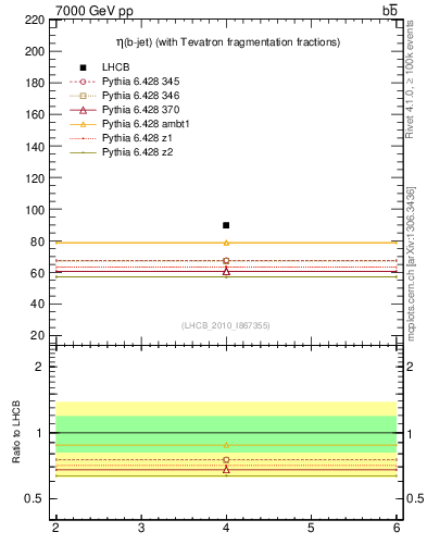 Plot of bj.eta in 7000 GeV pp collisions