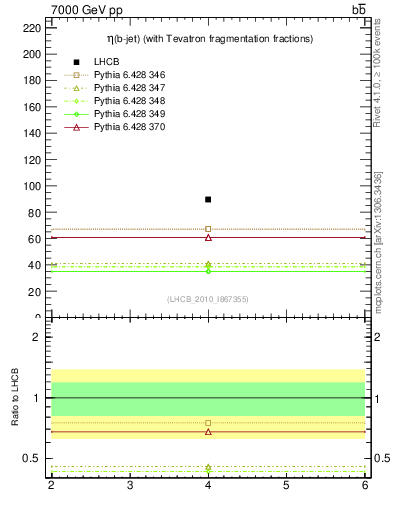 Plot of bj.eta in 7000 GeV pp collisions