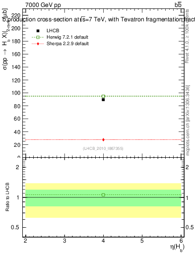 Plot of bj.eta in 7000 GeV pp collisions