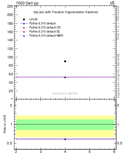 Plot of bj.eta in 7000 GeV pp collisions