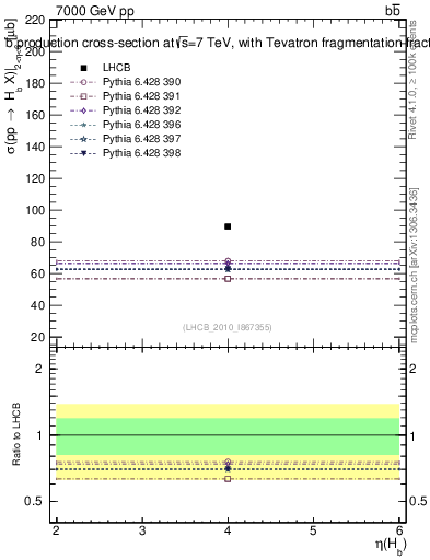 Plot of bj.eta in 7000 GeV pp collisions
