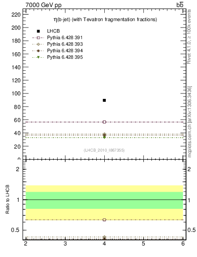 Plot of bj.eta in 7000 GeV pp collisions