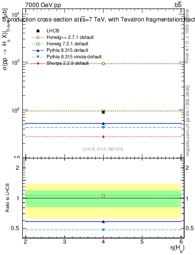 Plot of bj.eta in 7000 GeV pp collisions