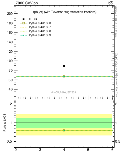 Plot of bj.eta in 7000 GeV pp collisions