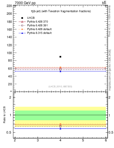 Plot of bj.eta in 7000 GeV pp collisions
