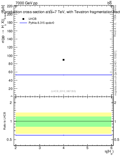 Plot of bj.eta in 7000 GeV pp collisions