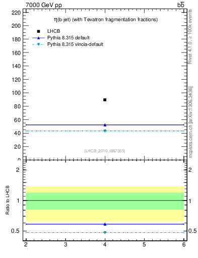 Plot of bj.eta in 7000 GeV pp collisions