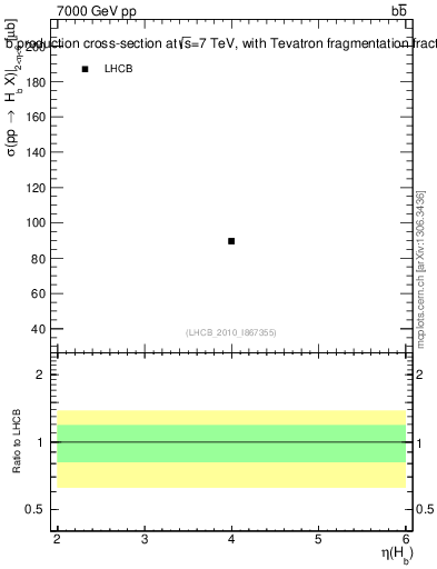Plot of bj.eta in 7000 GeV pp collisions