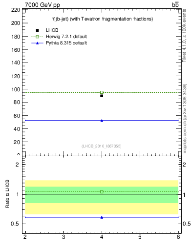 Plot of bj.eta in 7000 GeV pp collisions