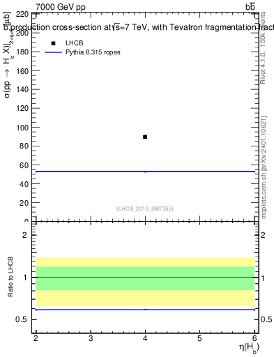 Plot of bj.eta in 7000 GeV pp collisions
