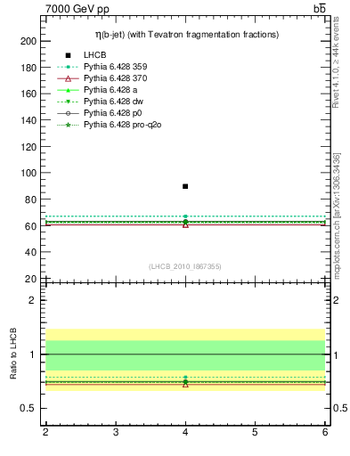 Plot of bj.eta in 7000 GeV pp collisions