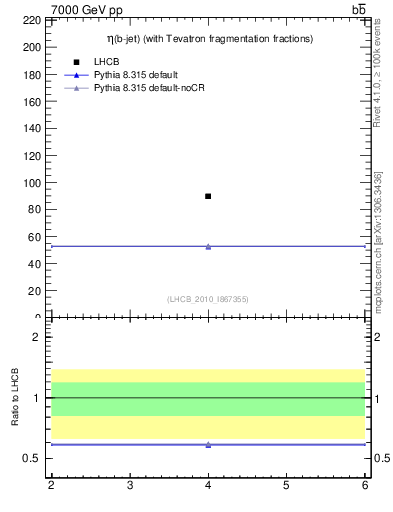 Plot of bj.eta in 7000 GeV pp collisions
