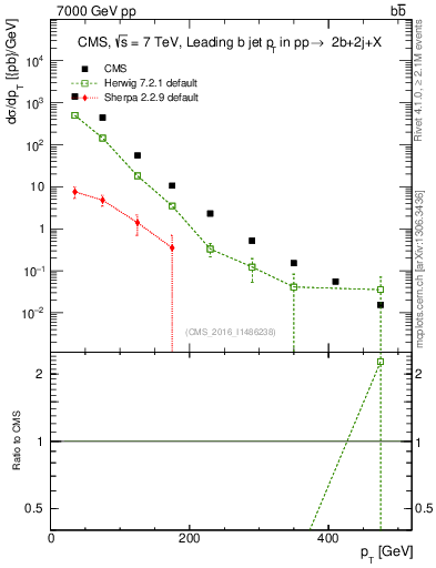 Plot of bj.pt in 7000 GeV pp collisions