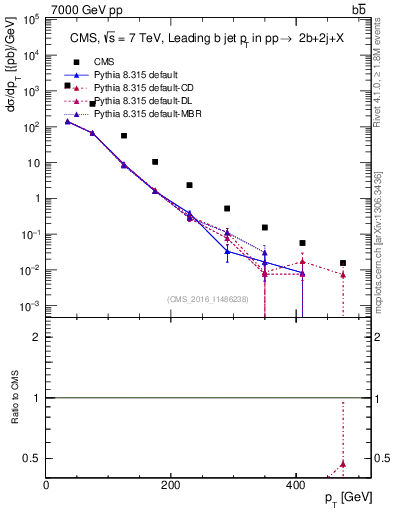 Plot of bj.pt in 7000 GeV pp collisions
